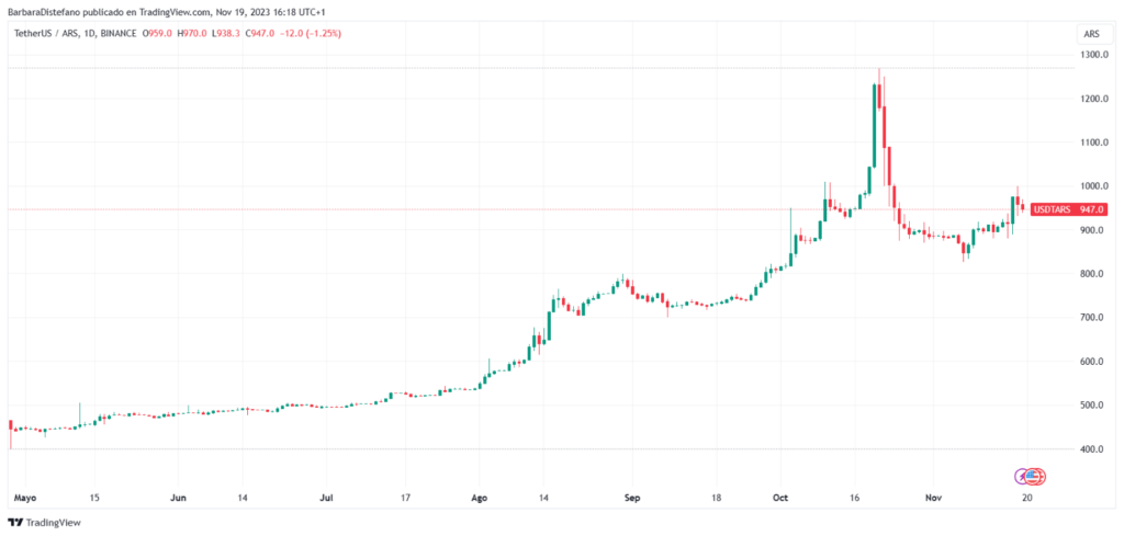 Gráfico de precio de USDT de TradingView.