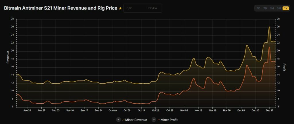 Gráfico de ganancias que produce el Antminer S21 en dóalres.
