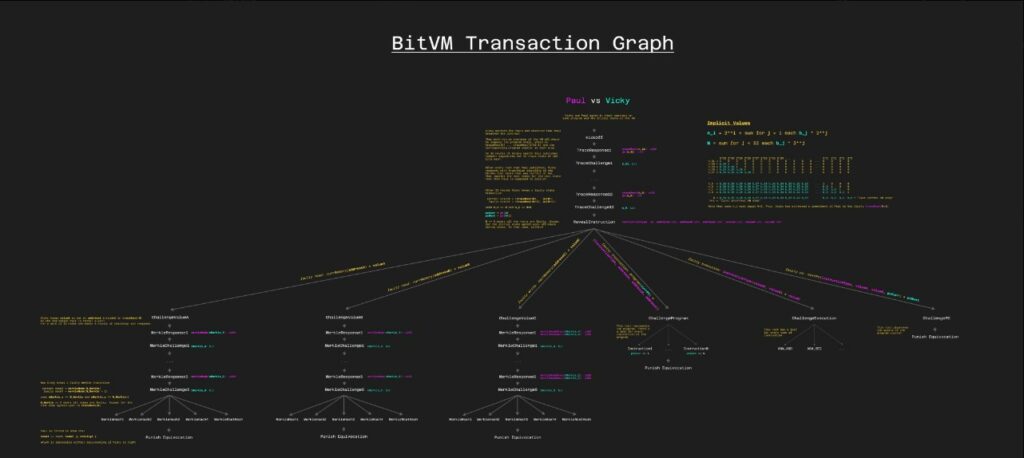 Gráfico de transacciones de BitVM