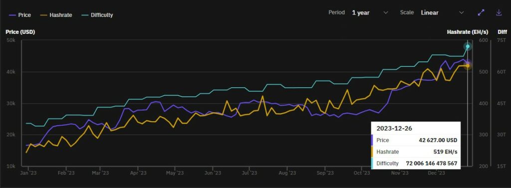 Gráfico de dificultad y hashrate de Bitcoin de 2023