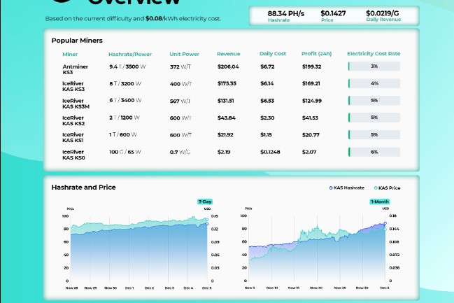 Lista de la rentabilidad de los equipos ASIC para minar Kaspa y del hashrate de la red.