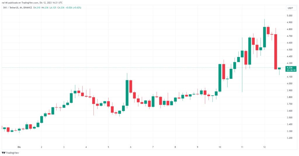 Precio de SNX desde el 1 de diciembre.