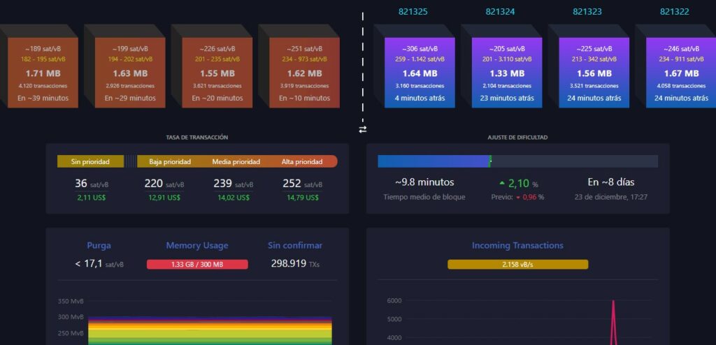 Tarifas de diciembre de Bitcoin en un promedio de 250 tast/vB