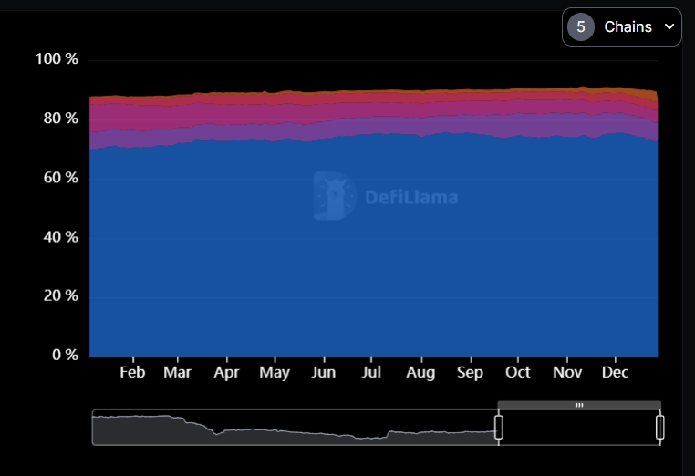 Ethereum DeFi dominance.