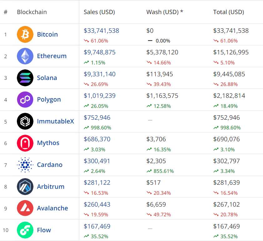 Les ordinaux représentent déjà un marché plus vaste que les NFT sur Ethereum, Solana et d'autres réseaux réunis - La Crypto Monnaie