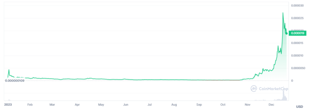 Gráfico de precio de BONK.