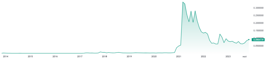 Precio histórico de DOGE - Fuente: TradingView.