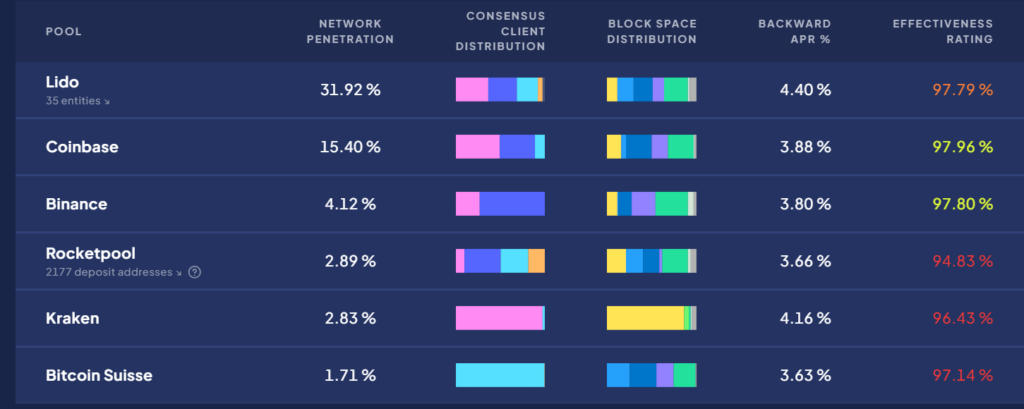 Principales pools de staking en Ethereum.