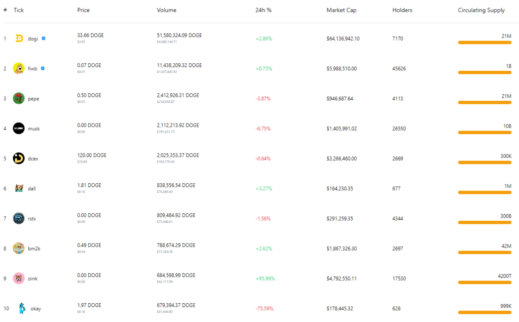 Listado de tokens fungibles en la red Dogecoin con la mayor capitalización de mercado.