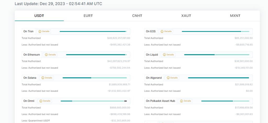 Transparencia Tether USDT.