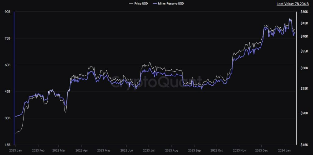 gráfco de las reservas de BTC de los mineros de Bitcoin, denominadas en dólares