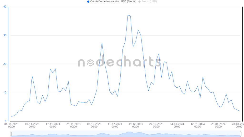 Comisiones promedio Bitcoin.