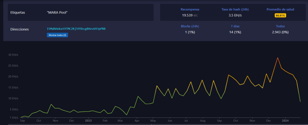 Estadisticas hashrate Mara Pool.