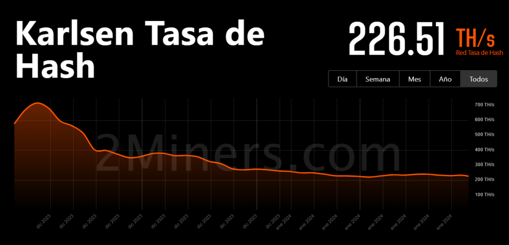 Karlsen hashrate.