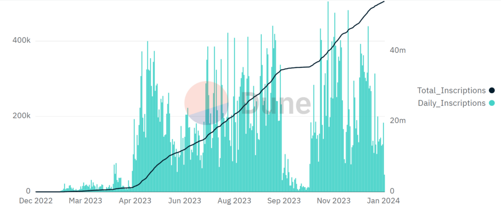 Ordinals Bitcoin enero 2024.