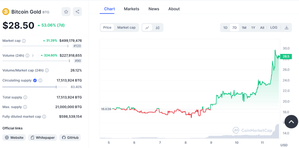 precio Bitcoin Gold.