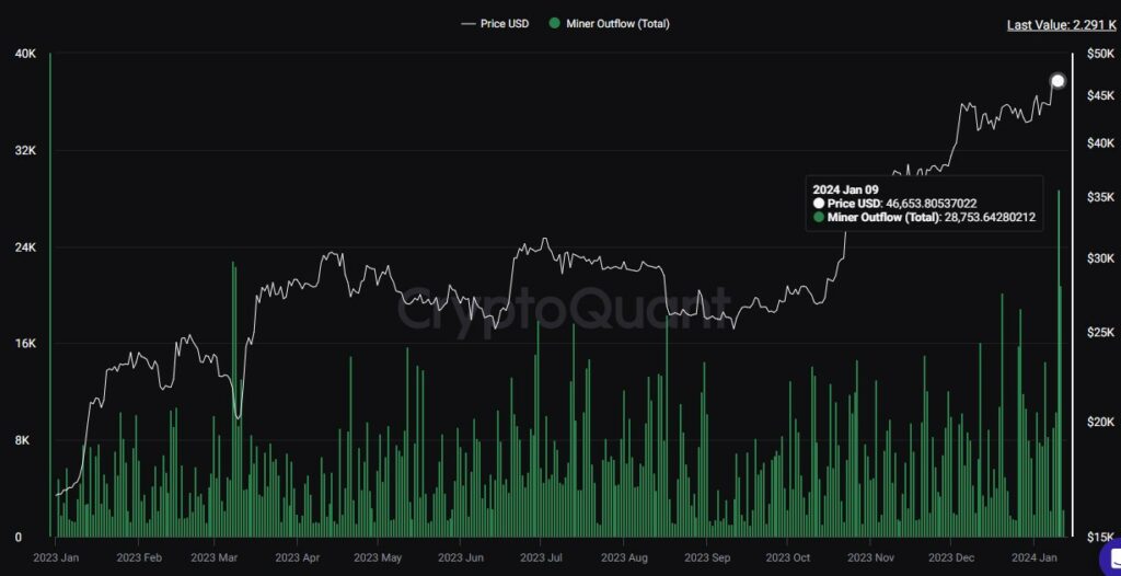 Gráfico de salida de BTC de los mineros hacia exchanges