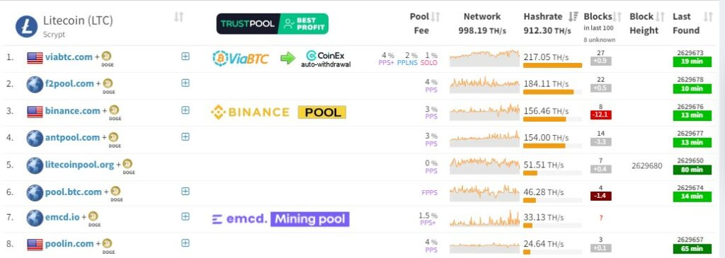 ranking de pools con más hahsrate para minar Litecoin