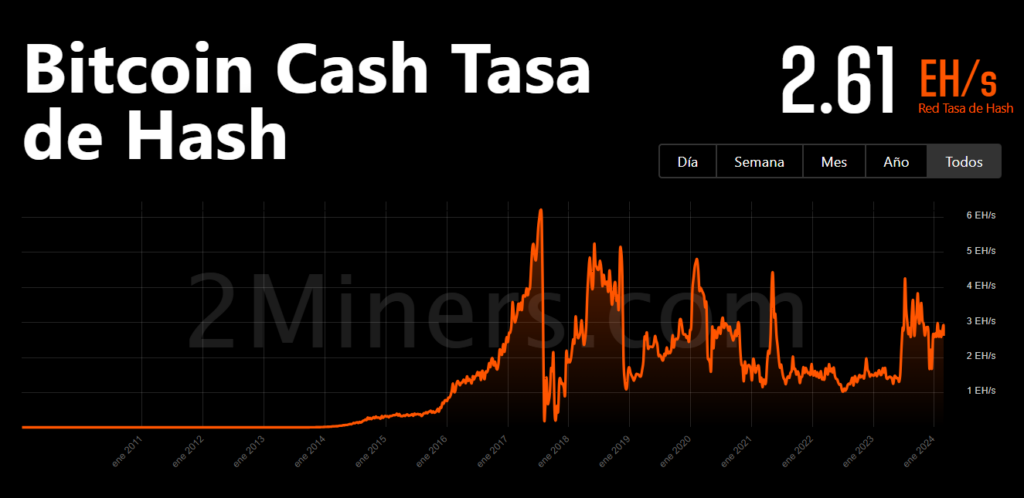 Bitcoin Cash hashrate.