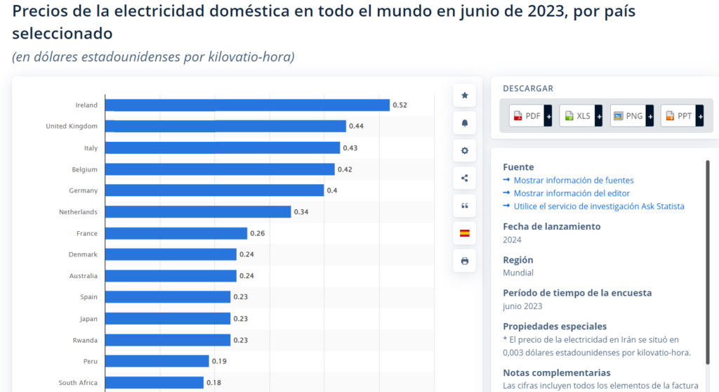 Países electricidad cara.