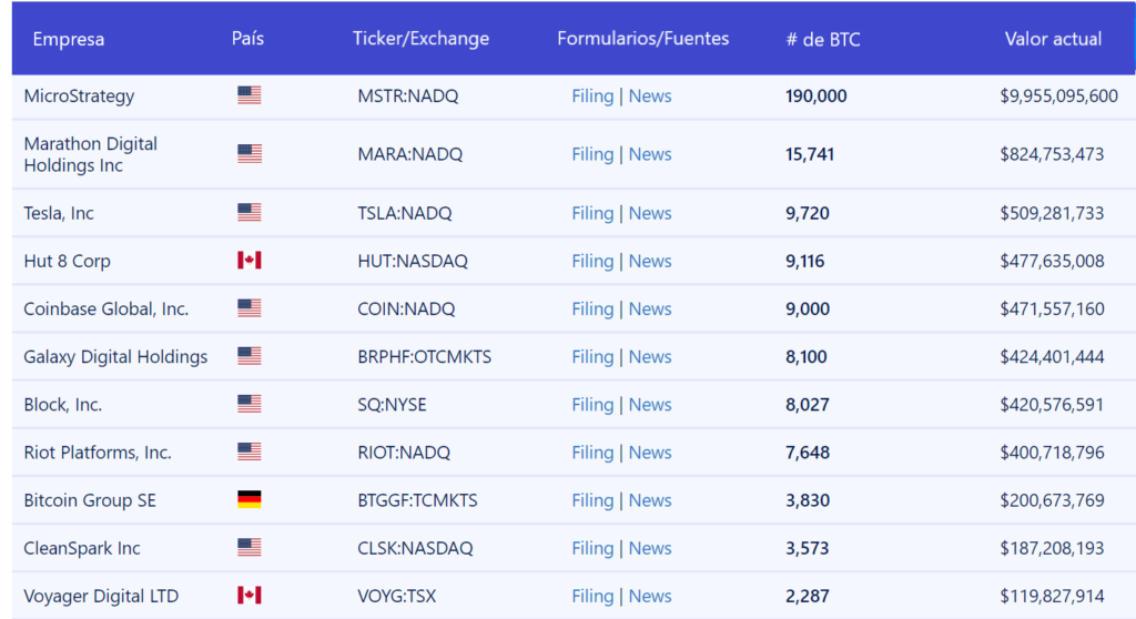 Bitcoin empresas publicas.