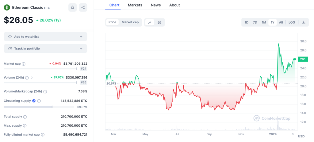 Ethereum Classic precio.