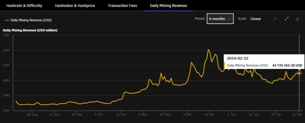 Gráfico de las ganancias diarias de los mineros de los últimos 6 meses, hasta febrero de 2024
