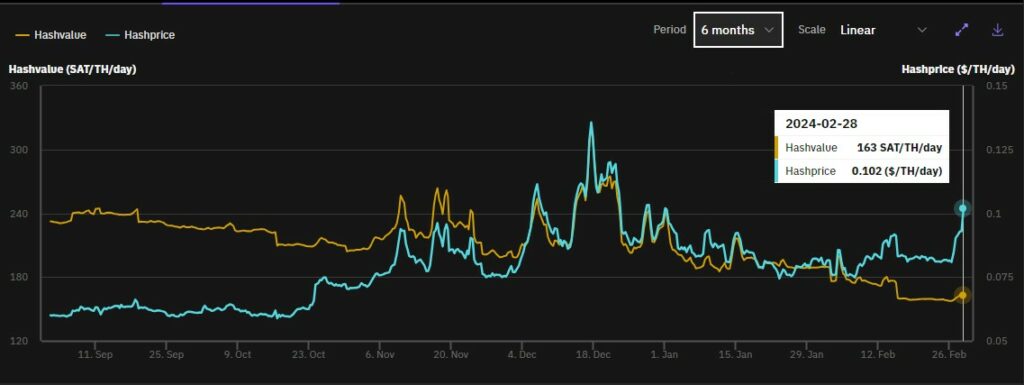 Gráfico de hashprice de bitcoin de 6 meses