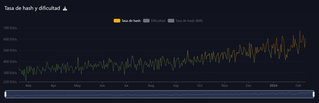 Hashrate Bitcoin 2023 2024.