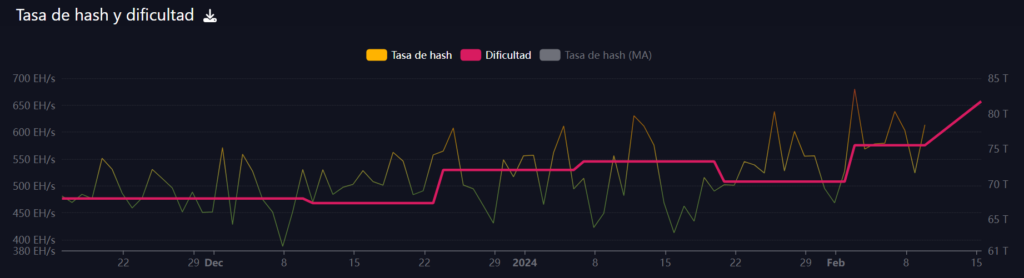 Hashrate dificultad Bitcoin.