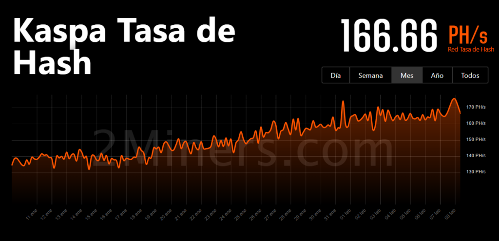 Hashrate Kaspa mensual.