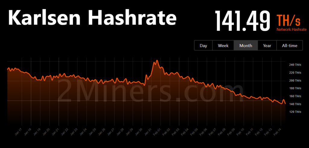 Karlsen Hashrate.