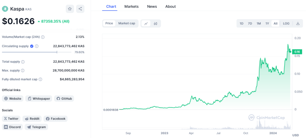Kaspa precio historico.