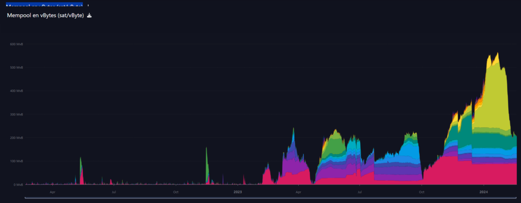 Mempool Bitcoin febrero.