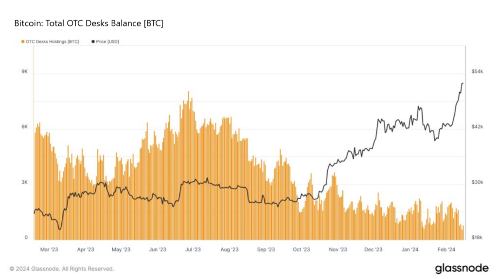 Mercado OTC Bitcoin.