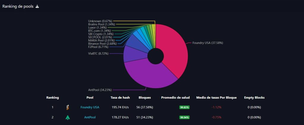 Gráfico sobre el dominio de Foundry y Antpool en la minería de Bitcoin