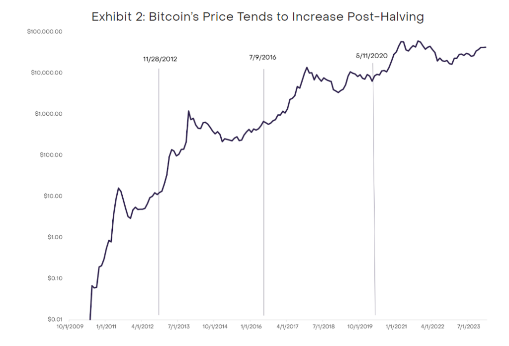 Precio bitcoin halving.