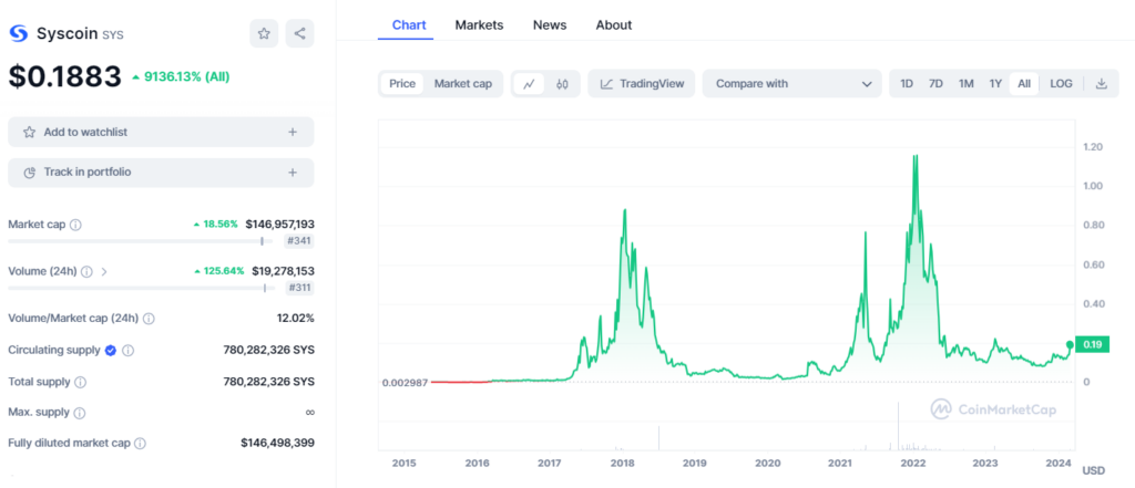 Syscoin Bitcoin.