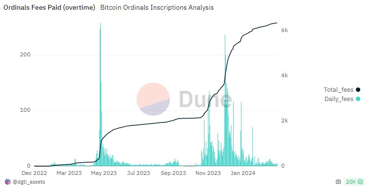 gráfico de comisiones por uso de Ordinals