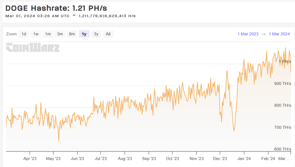 Hashrate Dogecoin.