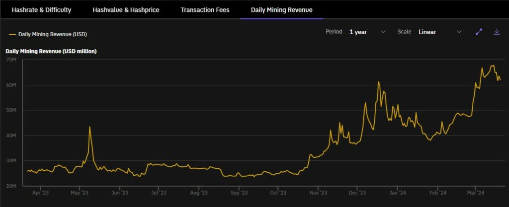 chart de ganancias diarias de los mineros de bitcoin