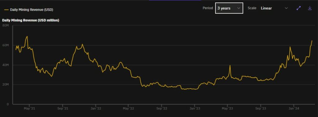 Grafico de ganancias diarias de los mineros de Bitcoin