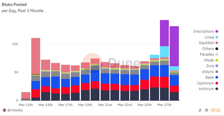 El número de inscripciones ya contabiliza el 50% de las transacciones que se incluyen en los blobs de Ethereum el día de hoy. Fuente: @hildobby / Dune