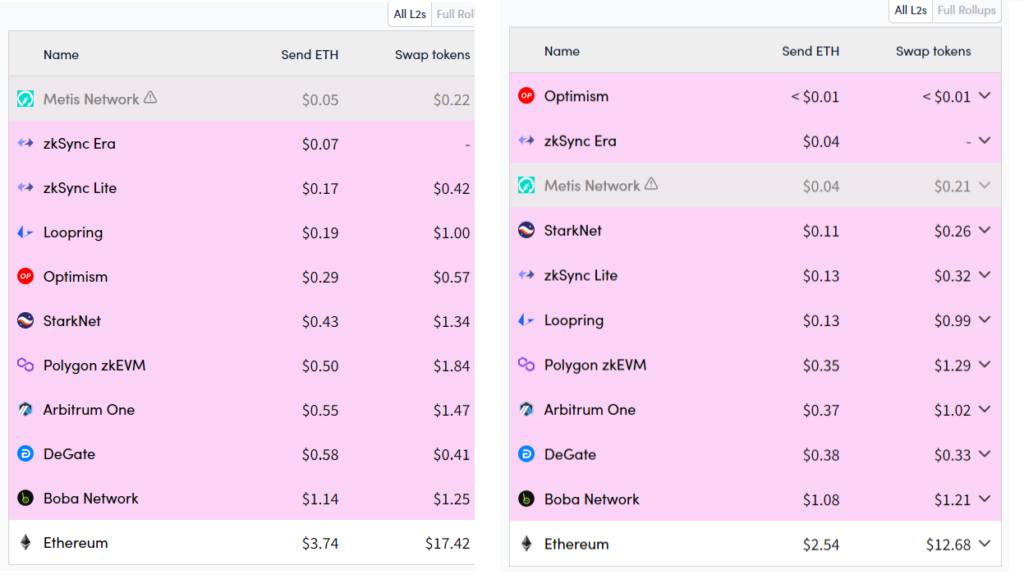 Comisiones Ethereum L2 Dencun.