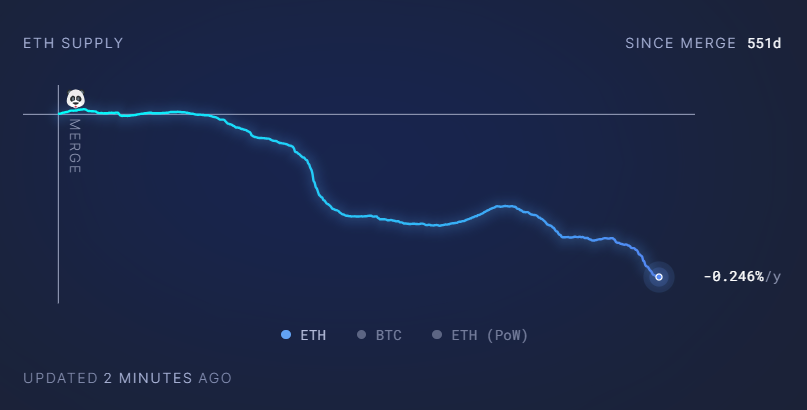 Ethereum quema ETH.