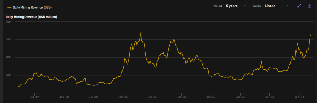 Ganancias mineros Bitcoin.