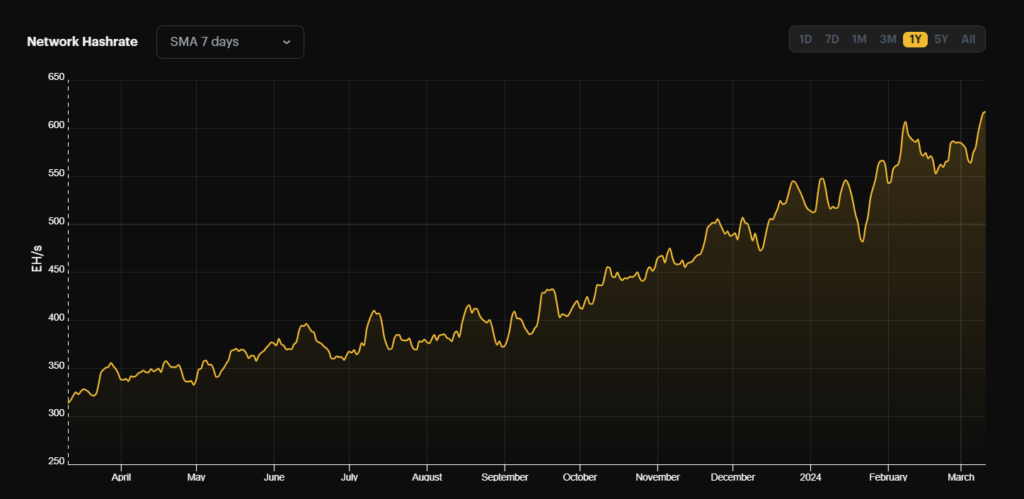 Hashrate Bitcoin 2024.