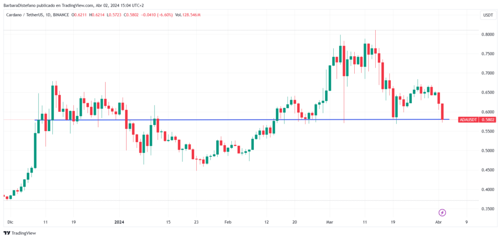 Les investisseurs s'inquiètent de l'avenir d'ADA - La Crypto Monnaie