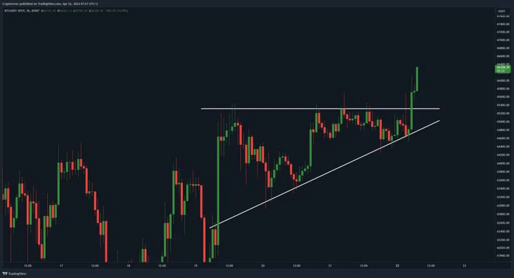 Bitcoin (BTC), gráfico con triángulo ascendente.