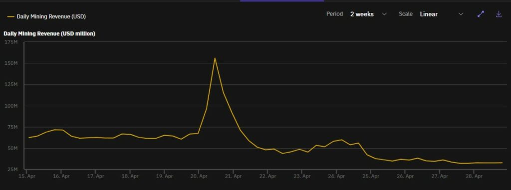 Grapfico de ganancias diarias de los mineros de Bitcoin tras el halving